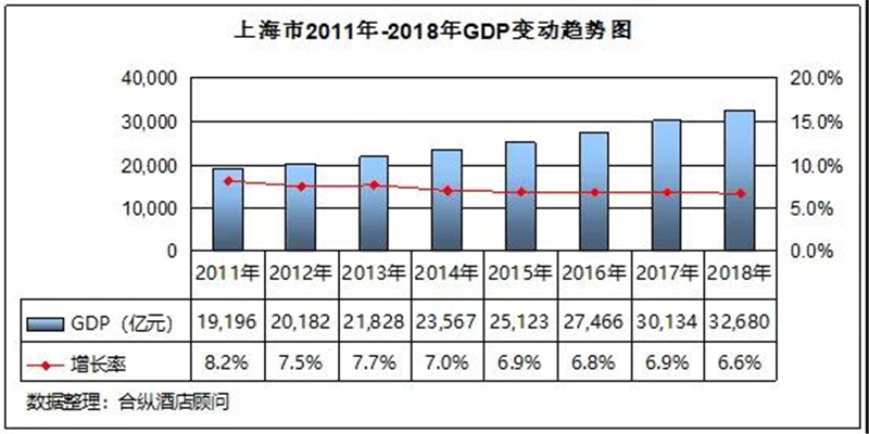 全國星級酒店經(jīng)營數(shù)據(jù)分析 上海篇